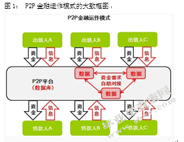 P2P网络借贷平台与传统银行贷款机制的比较及政策建议