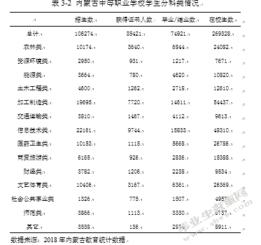 内蒙古中等职业教育问题研究