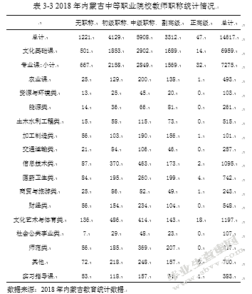 内蒙古中等职业教育问题研究
