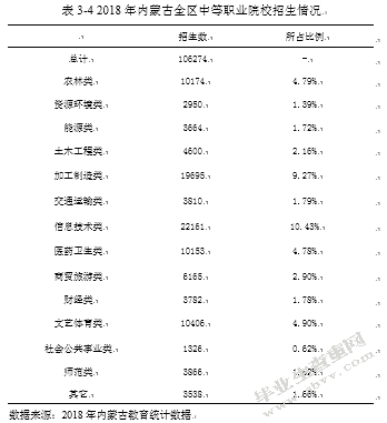 内蒙古中等职业教育问题研究