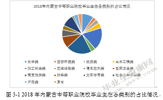 内蒙古中等职业教育问题研究