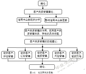 中国农业银行信用卡客户关系管理研究
