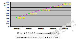 中国农业银行信用卡客户关系管理研究
