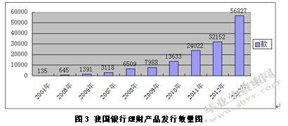 城市商业银行个人理财业务及产品研究分析