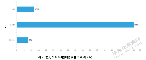 xx幼儿园中大班幼儿周末兴趣班安排现状分析