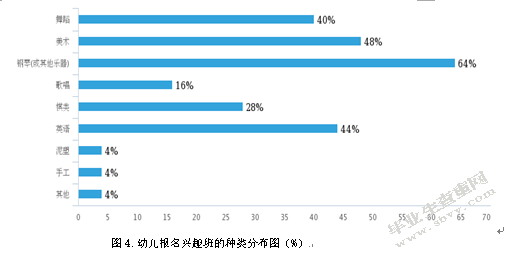 xx幼儿园中大班幼儿周末兴趣班安排现状分析