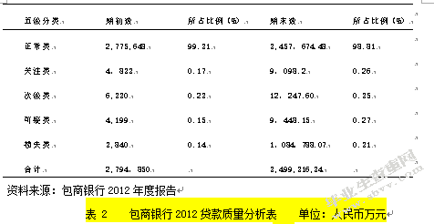包商银行乌海分行信贷风险成因分析