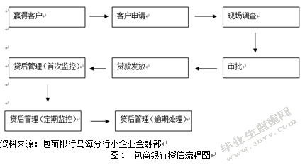 包商银行乌海分行信贷风险成因分析