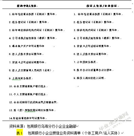 包商银行乌海分行信贷风险成因分析
