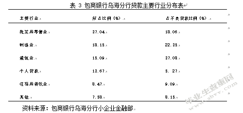 包商银行乌海分行信贷风险成因分析