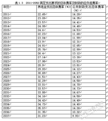 财政支付弥补我国养老金缺口问题的研究