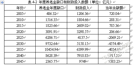 财政支付弥补我国养老金缺口问题的研究