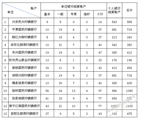 村镇银行支付结算业务发展的现状、问题及建议——以广西为例