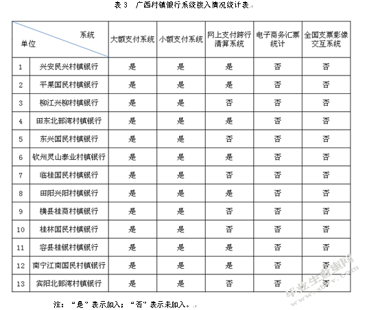 村镇银行支付结算业务发展的现状、问题及建议——以广西为例
