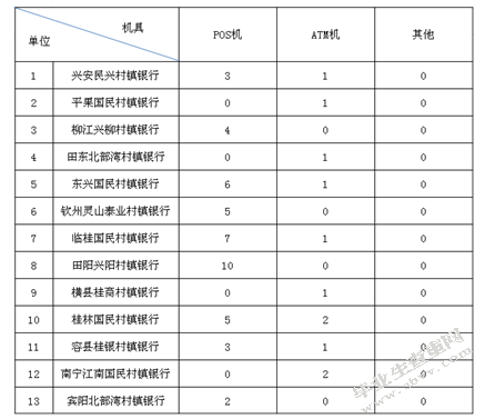 村镇银行支付结算业务发展的现状、问题及建议——以广西为例