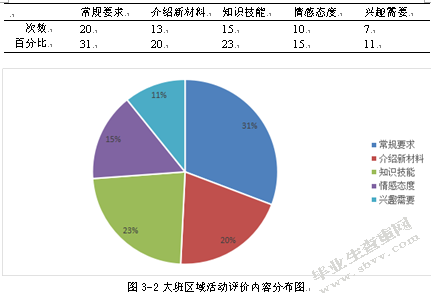 大班区域活动评价环节的研究