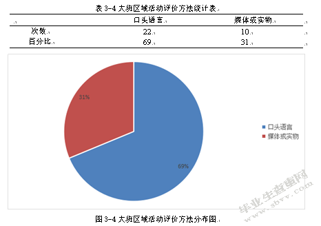 大班区域活动评价环节的研究