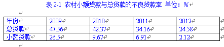 常州市农村小额信贷问题研究