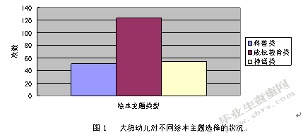 大班幼儿绘本自主阅读主题选择的倾向性的调查研究--------以南京