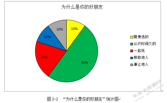 大班幼儿眼中的好朋友