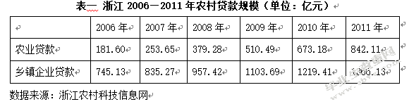 德清县农村金融服务供给与需求的调查