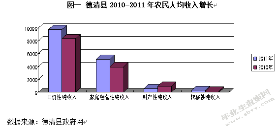德清县农村金融服务供给与需求的调查