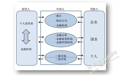 鼓励投资银行自营业务下资本市场泡沫效应研究