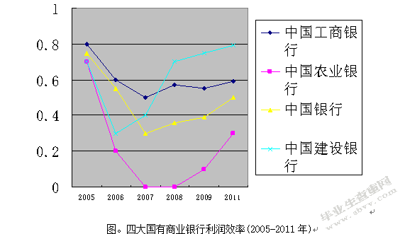 关于我国商业银行业利润效率的研究