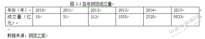 关于我国P2P网络借贷平台的风险问题与控制——以大学生借贷为例