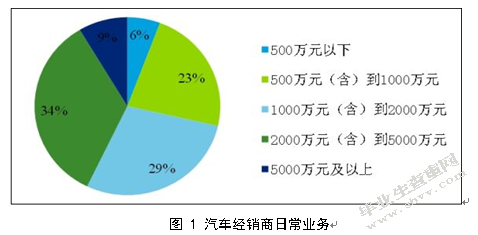 关于我国汽车金融风险控制中存的在问题的调查报告