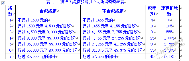 关于我国现行税制公平问题的研究