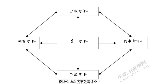 光大银行天津分行绩效管理分析