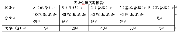 光大银行天津分行绩效管理分析