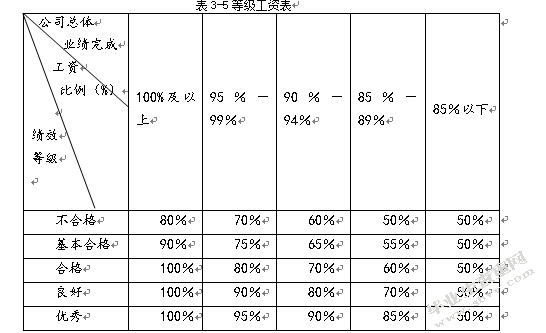 光大银行天津分行绩效管理分析