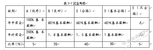 光大银行天津分行绩效管理分析