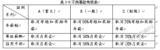 光大银行天津分行绩效管理分析