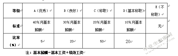 光大银行天津分行绩效管理状况探究