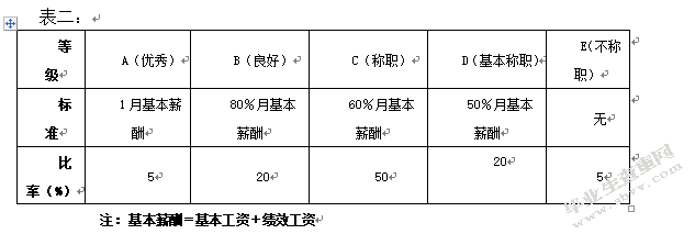光大银行天津分行绩效管理状况探究