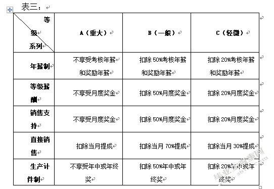 光大银行天津分行绩效管理状况探究