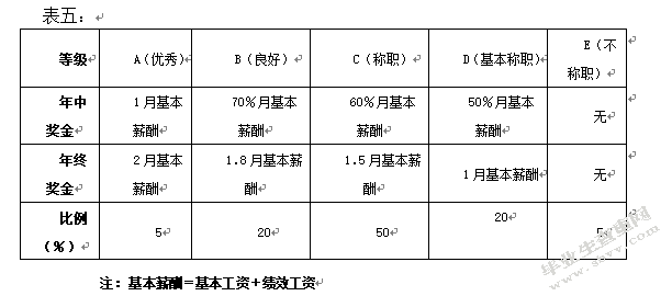 光大银行天津分行绩效管理状况探究