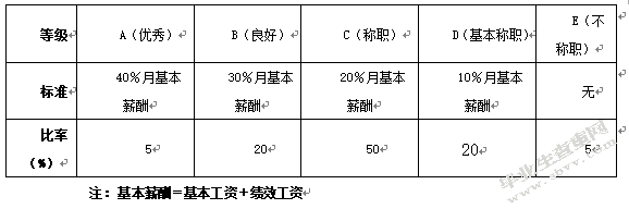 光大银行天津分行绩效管理状况调查报告