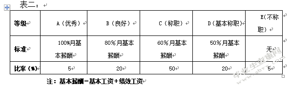 光大银行天津分行绩效管理状况调查报告