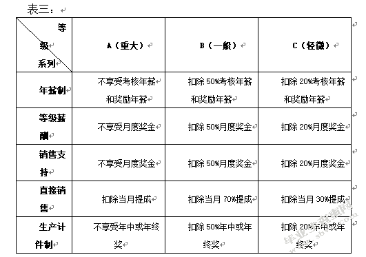 光大银行天津分行绩效管理状况调查报告