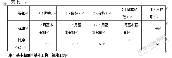 光大银行天津分行绩效管理状况调查报告