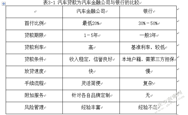 国外汽车消费信贷以及对我国的借鉴