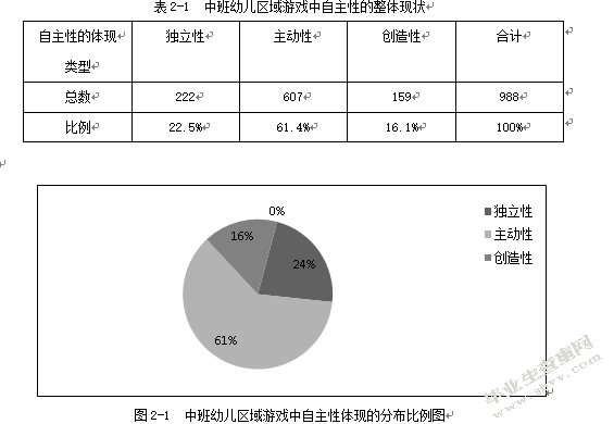 中班幼儿区域游戏中自主性的研究