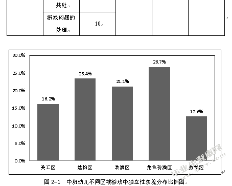 中班幼儿区域游戏中自主性的研究