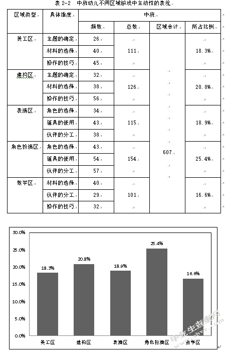 中班幼儿区域游戏中自主性的研究