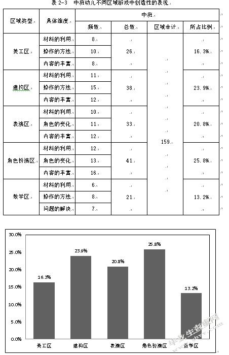 中班幼儿区域游戏中自主性的研究