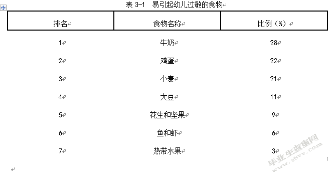 中班幼儿食物过敏现状及分析